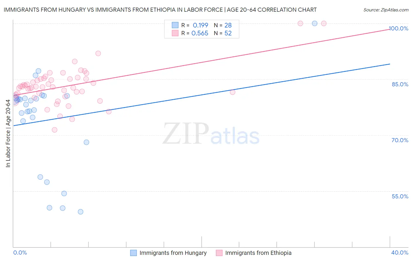 Immigrants from Hungary vs Immigrants from Ethiopia In Labor Force | Age 20-64