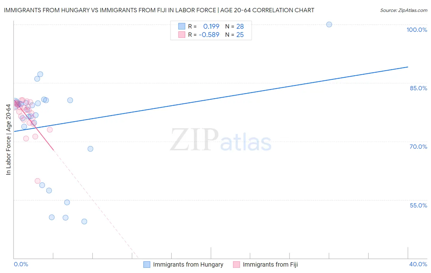 Immigrants from Hungary vs Immigrants from Fiji In Labor Force | Age 20-64