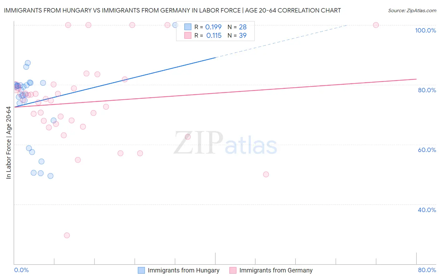 Immigrants from Hungary vs Immigrants from Germany In Labor Force | Age 20-64