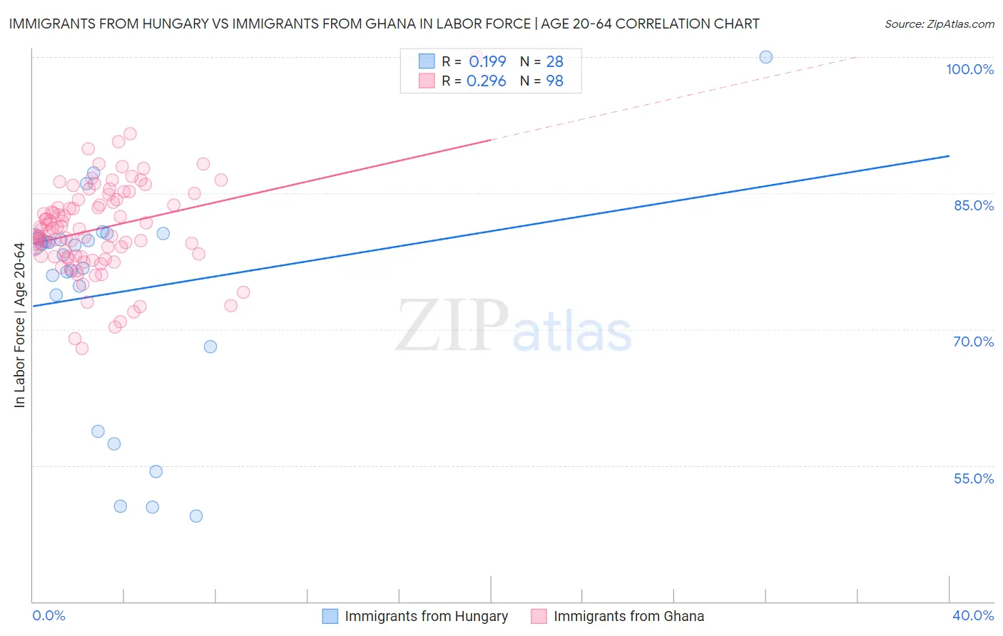 Immigrants from Hungary vs Immigrants from Ghana In Labor Force | Age 20-64