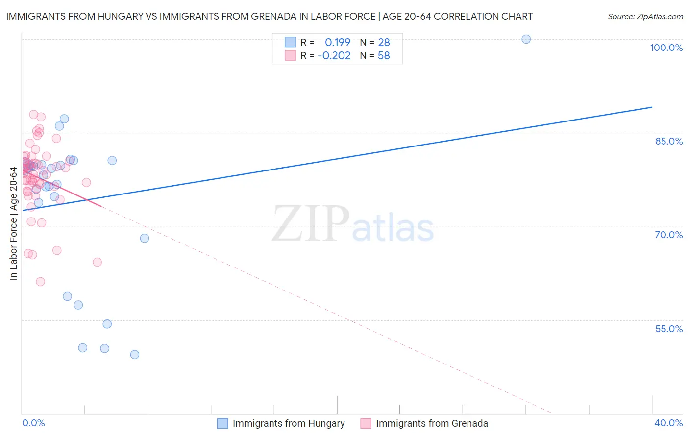 Immigrants from Hungary vs Immigrants from Grenada In Labor Force | Age 20-64