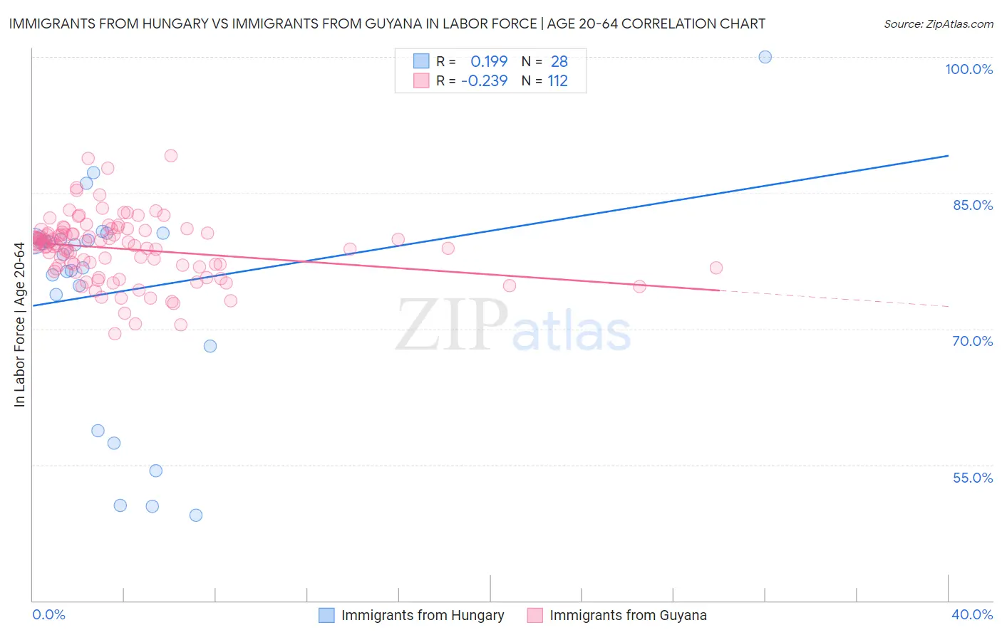 Immigrants from Hungary vs Immigrants from Guyana In Labor Force | Age 20-64