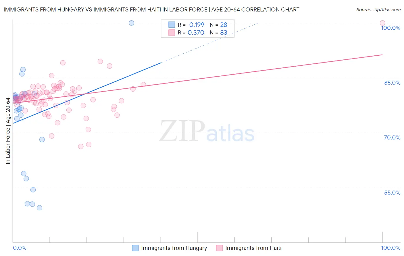 Immigrants from Hungary vs Immigrants from Haiti In Labor Force | Age 20-64
