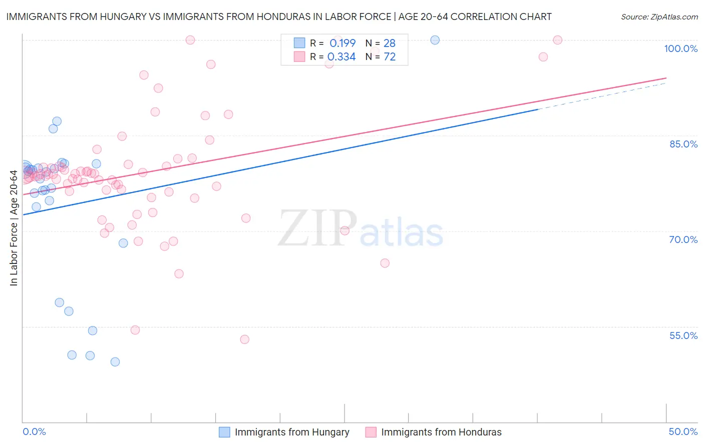 Immigrants from Hungary vs Immigrants from Honduras In Labor Force | Age 20-64