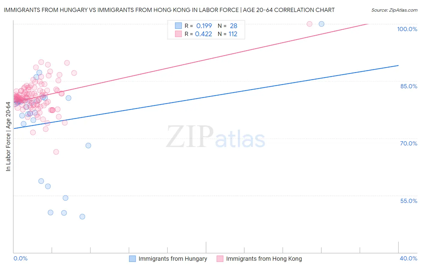 Immigrants from Hungary vs Immigrants from Hong Kong In Labor Force | Age 20-64