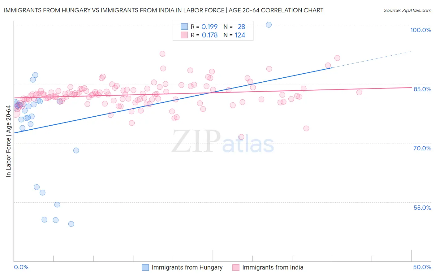 Immigrants from Hungary vs Immigrants from India In Labor Force | Age 20-64