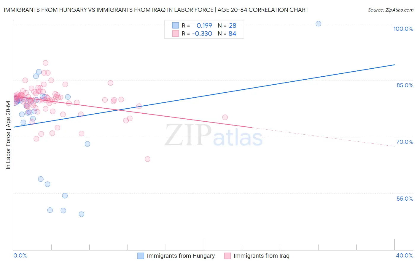 Immigrants from Hungary vs Immigrants from Iraq In Labor Force | Age 20-64