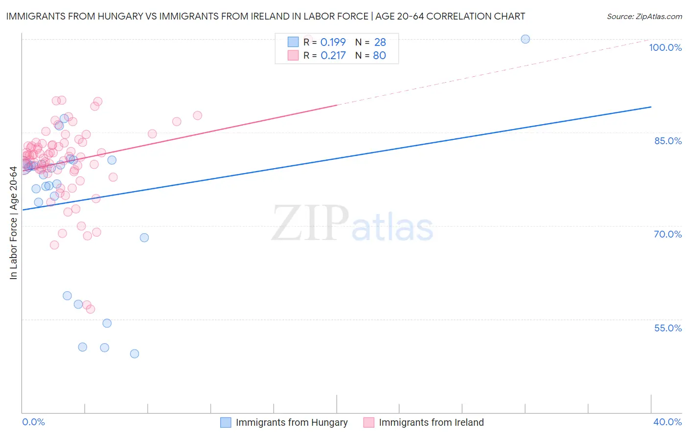 Immigrants from Hungary vs Immigrants from Ireland In Labor Force | Age 20-64