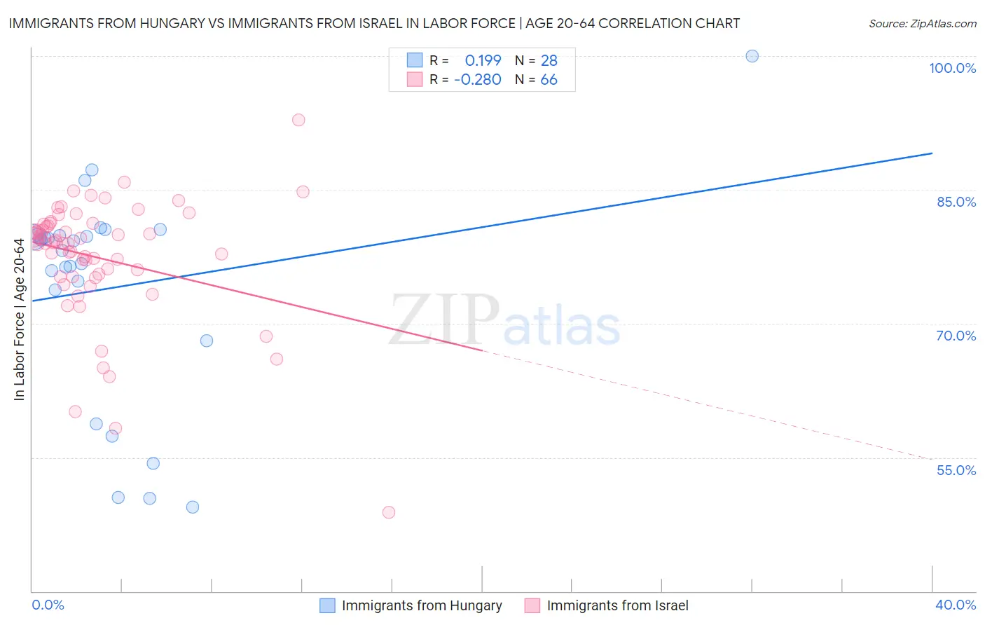 Immigrants from Hungary vs Immigrants from Israel In Labor Force | Age 20-64