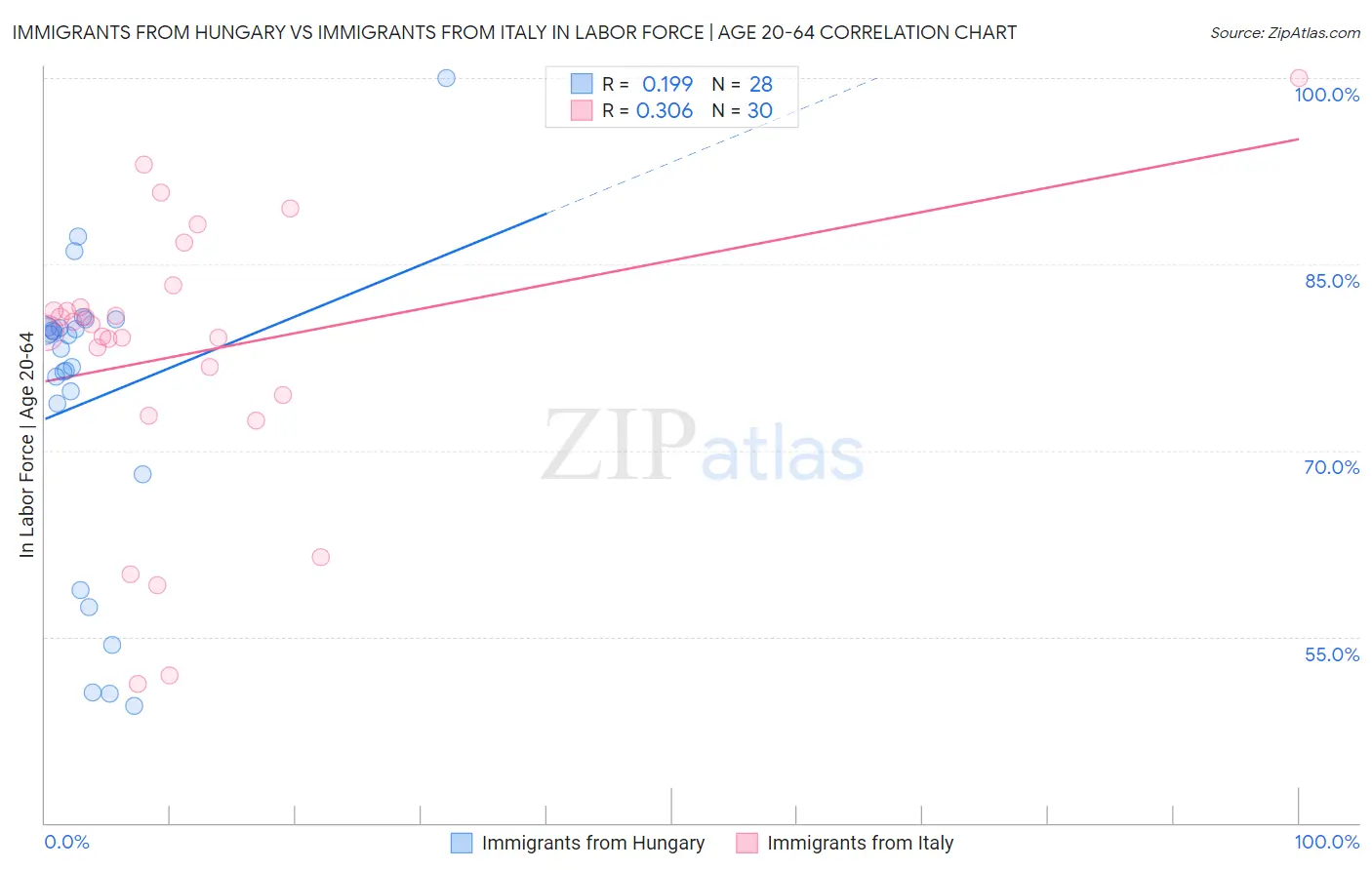 Immigrants from Hungary vs Immigrants from Italy In Labor Force | Age 20-64