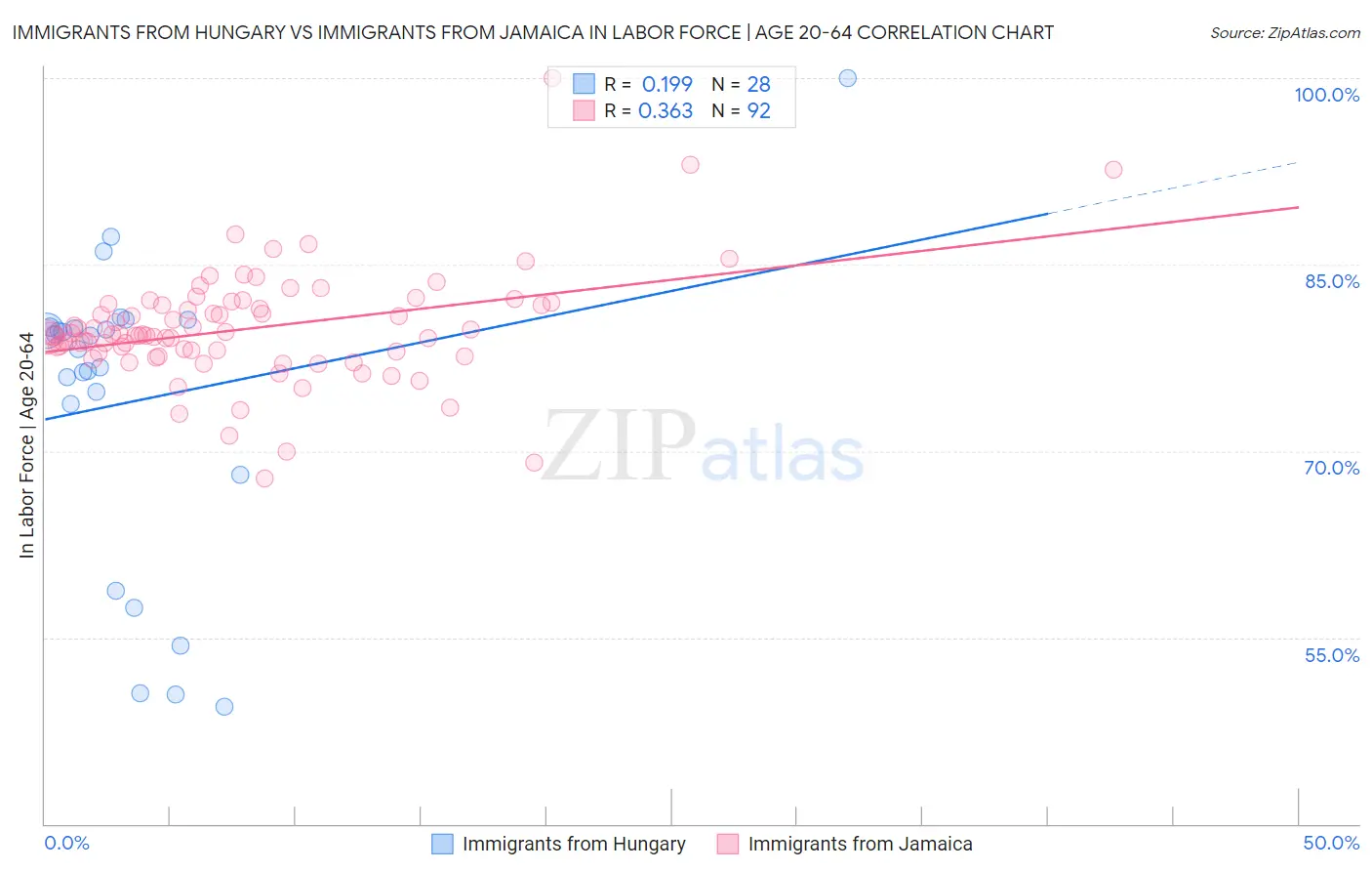 Immigrants from Hungary vs Immigrants from Jamaica In Labor Force | Age 20-64