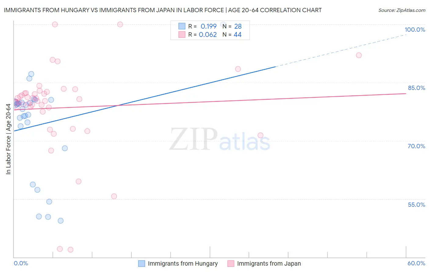 Immigrants from Hungary vs Immigrants from Japan In Labor Force | Age 20-64