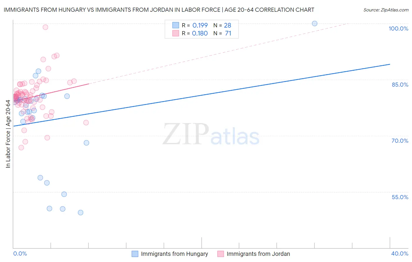 Immigrants from Hungary vs Immigrants from Jordan In Labor Force | Age 20-64