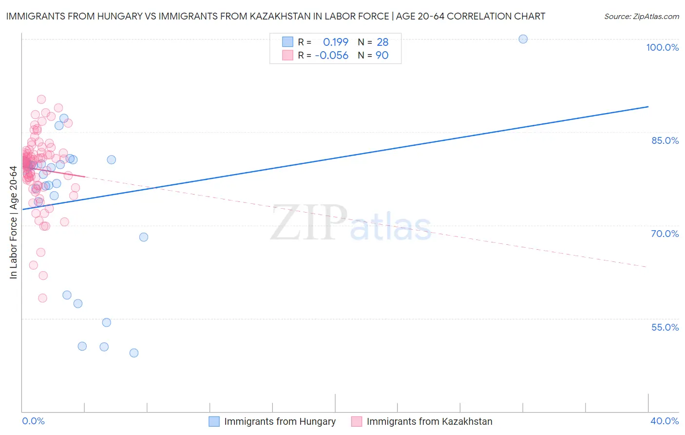 Immigrants from Hungary vs Immigrants from Kazakhstan In Labor Force | Age 20-64