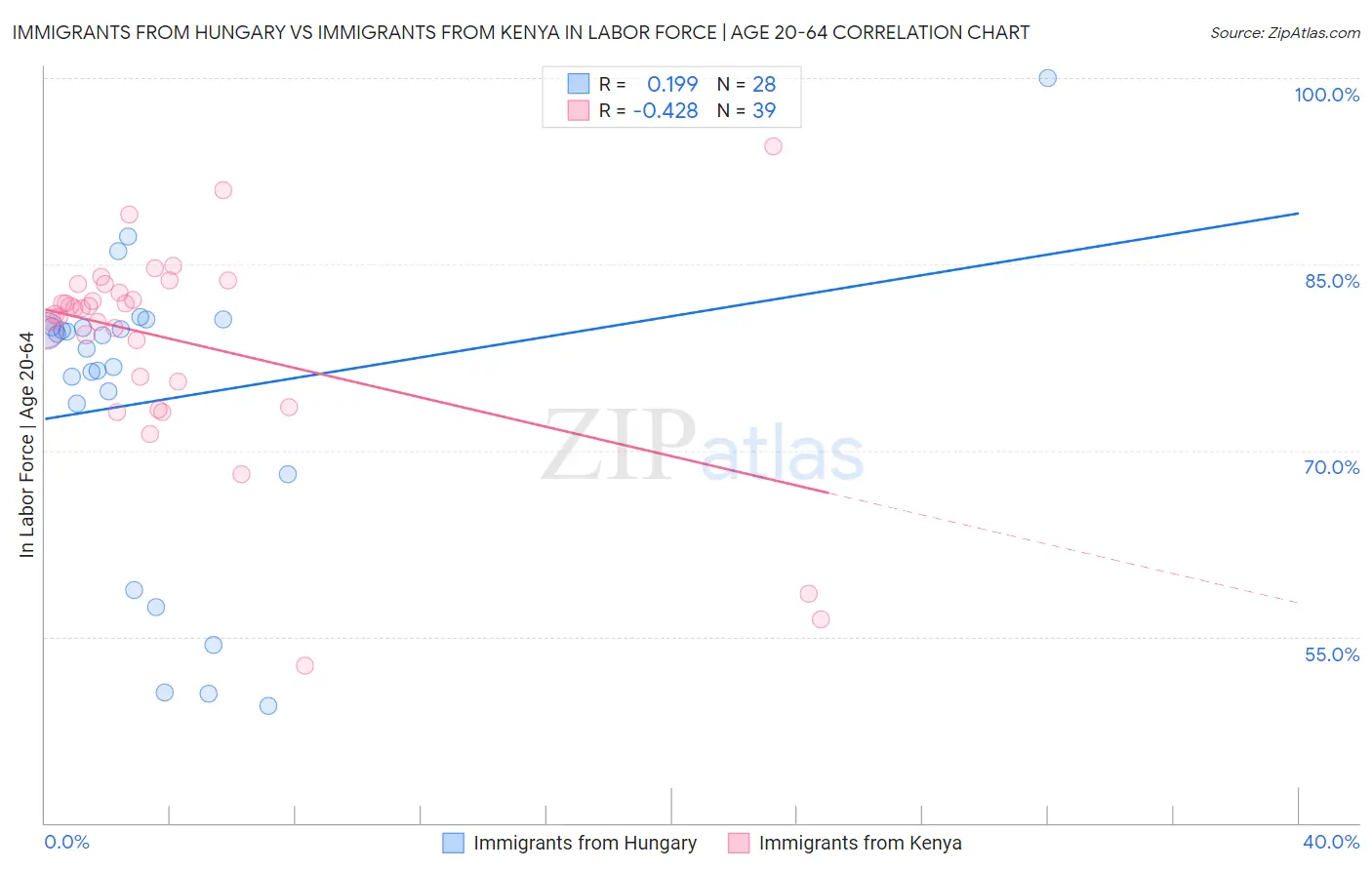 Immigrants from Hungary vs Immigrants from Kenya In Labor Force | Age 20-64