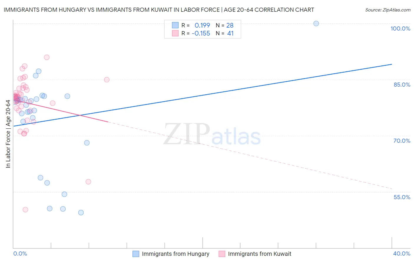 Immigrants from Hungary vs Immigrants from Kuwait In Labor Force | Age 20-64