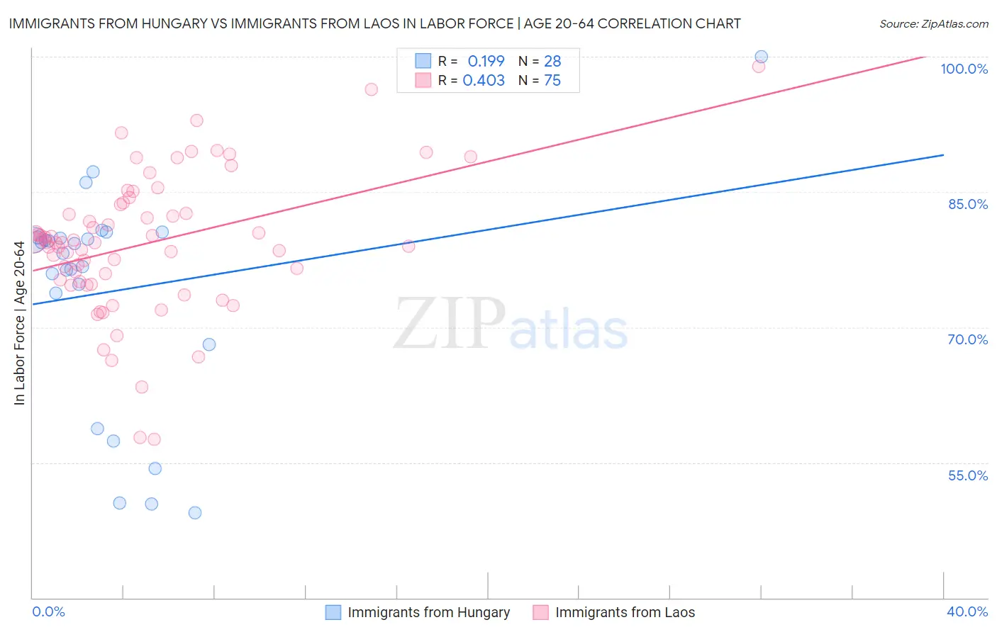 Immigrants from Hungary vs Immigrants from Laos In Labor Force | Age 20-64
