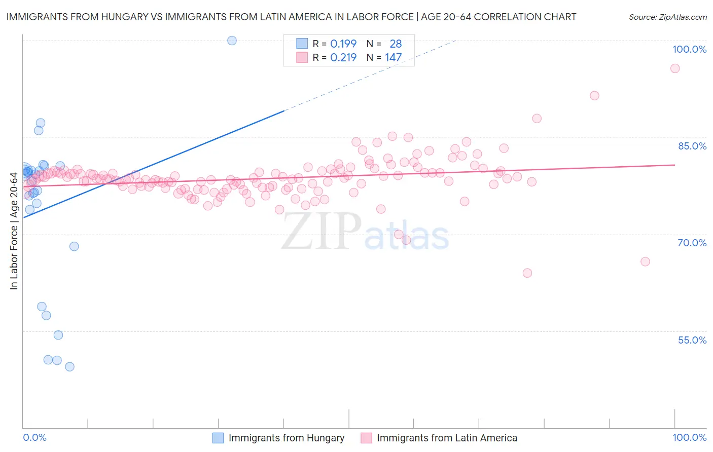 Immigrants from Hungary vs Immigrants from Latin America In Labor Force | Age 20-64