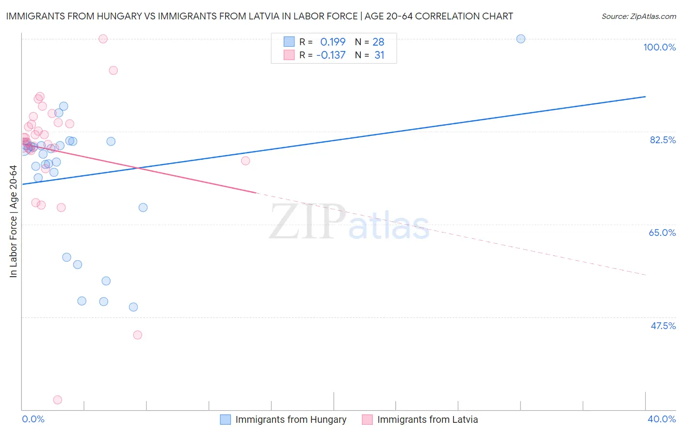 Immigrants from Hungary vs Immigrants from Latvia In Labor Force | Age 20-64