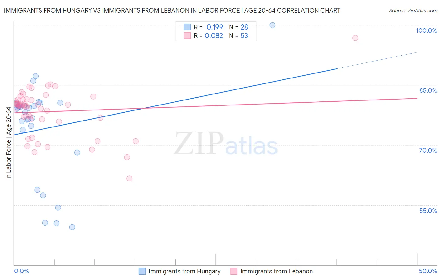 Immigrants from Hungary vs Immigrants from Lebanon In Labor Force | Age 20-64