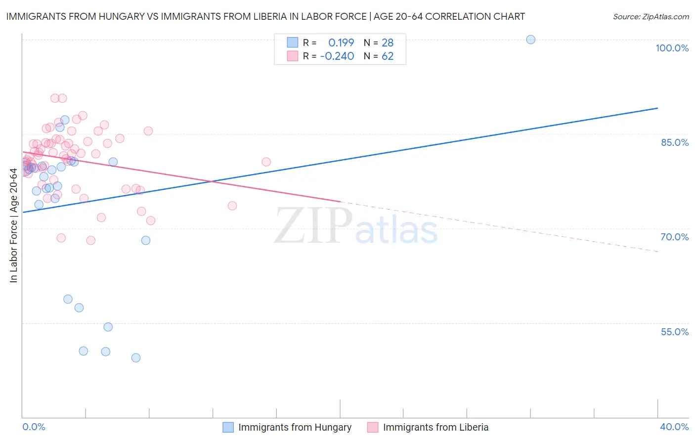 Immigrants from Hungary vs Immigrants from Liberia In Labor Force | Age 20-64