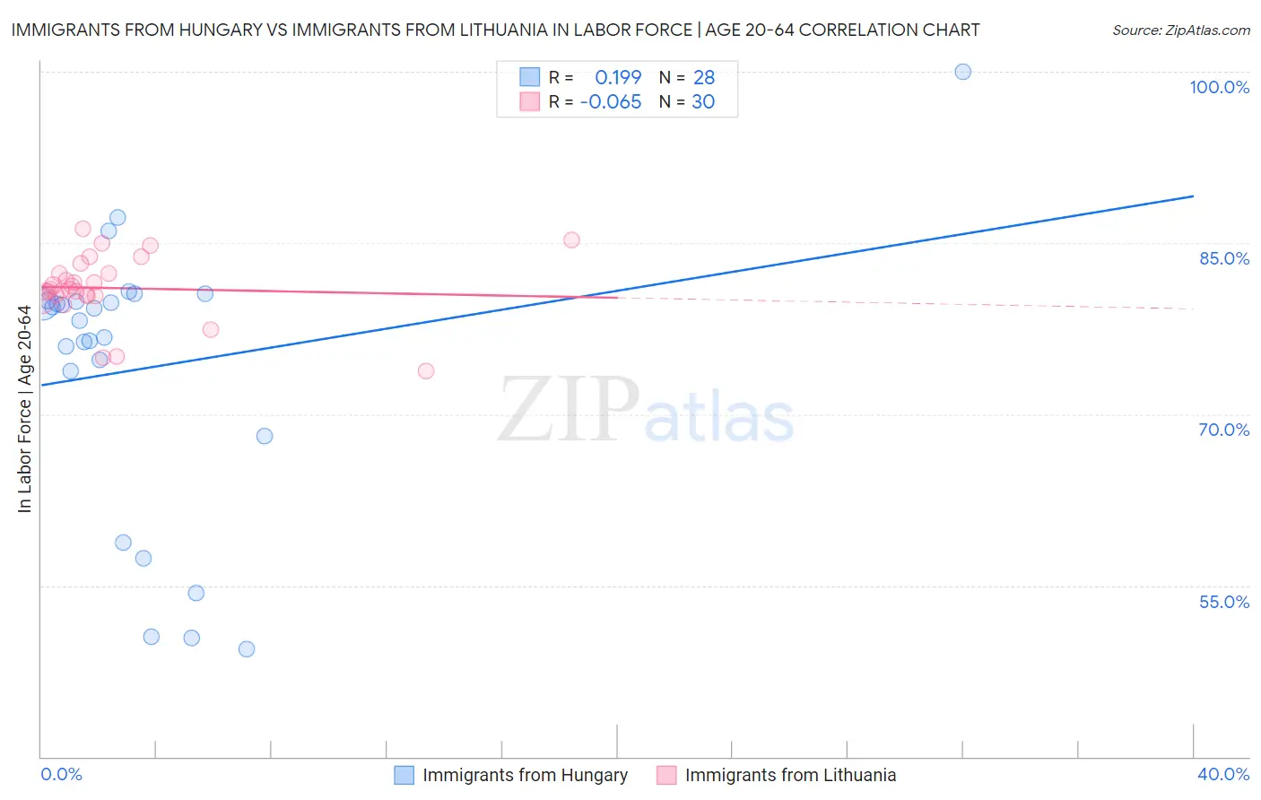 Immigrants from Hungary vs Immigrants from Lithuania In Labor Force | Age 20-64