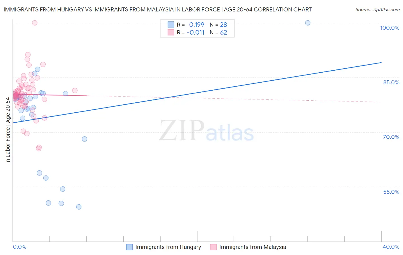 Immigrants from Hungary vs Immigrants from Malaysia In Labor Force | Age 20-64