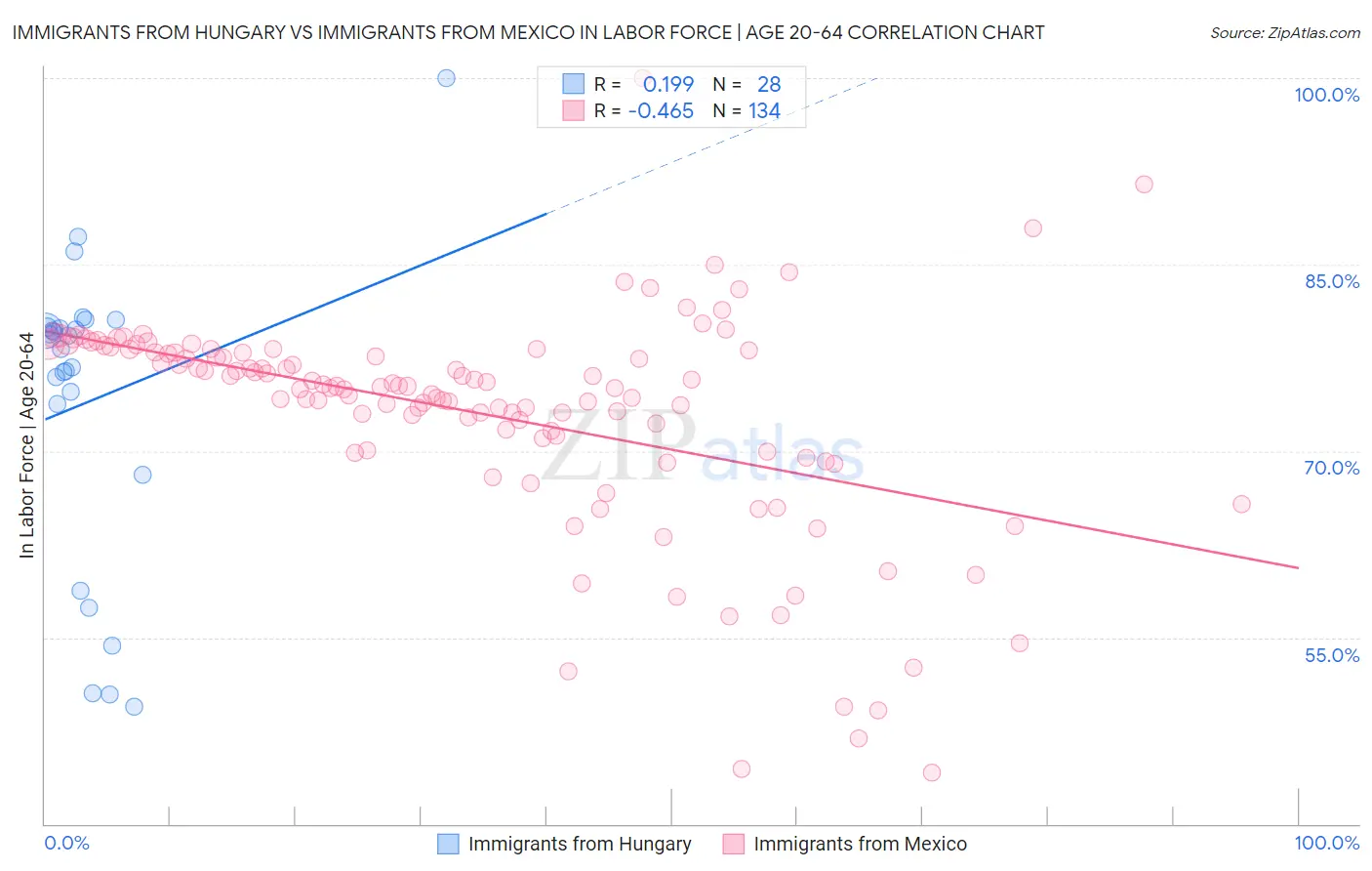 Immigrants from Hungary vs Immigrants from Mexico In Labor Force | Age 20-64