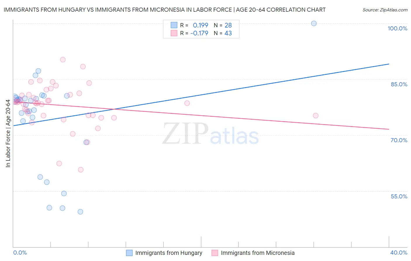 Immigrants from Hungary vs Immigrants from Micronesia In Labor Force | Age 20-64