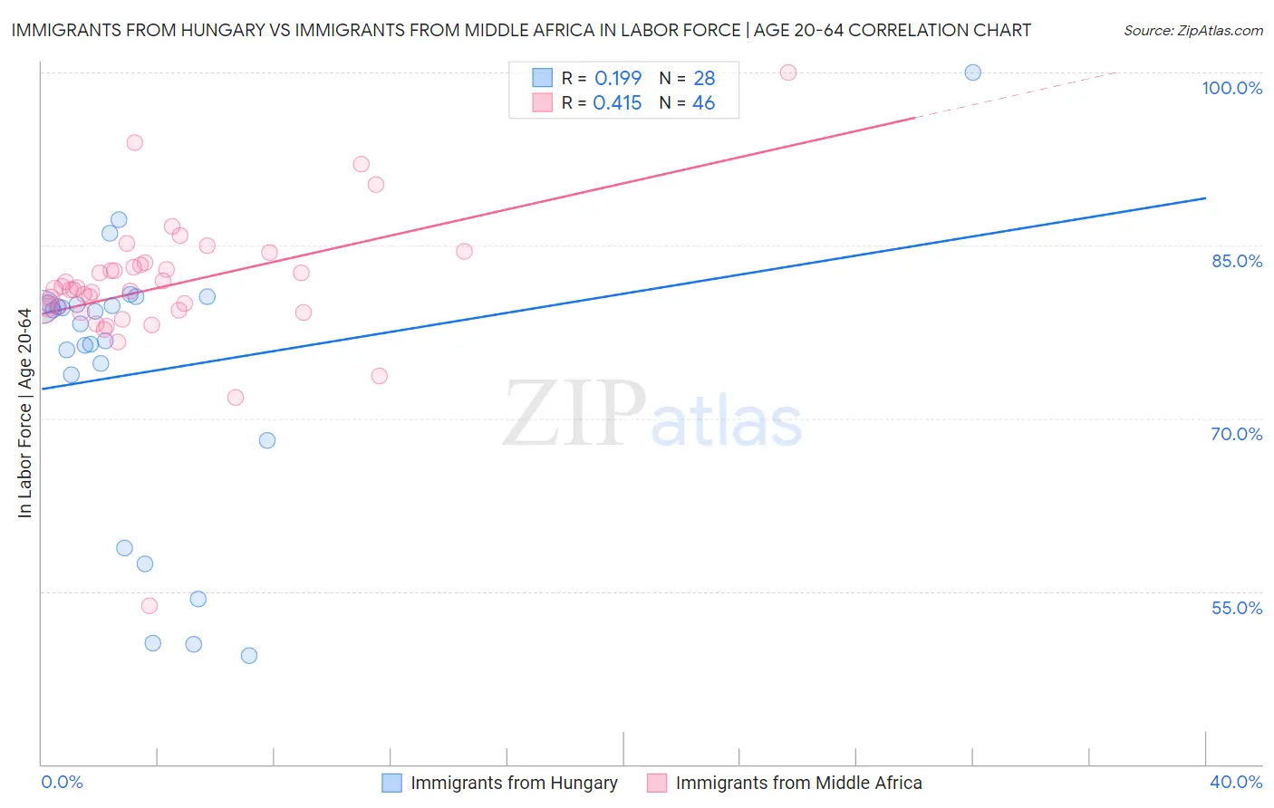 Immigrants from Hungary vs Immigrants from Middle Africa In Labor Force | Age 20-64