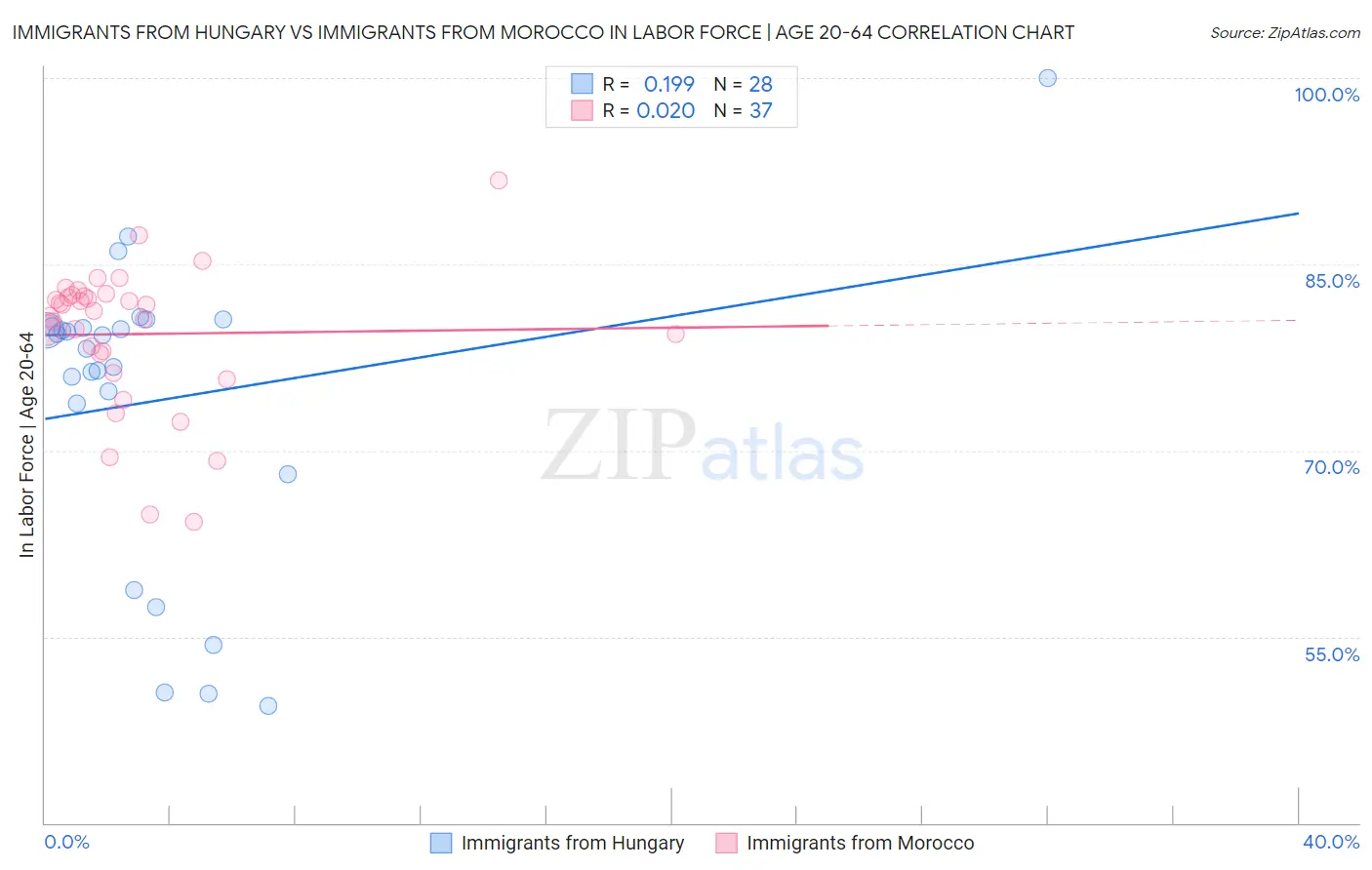 Immigrants from Hungary vs Immigrants from Morocco In Labor Force | Age 20-64