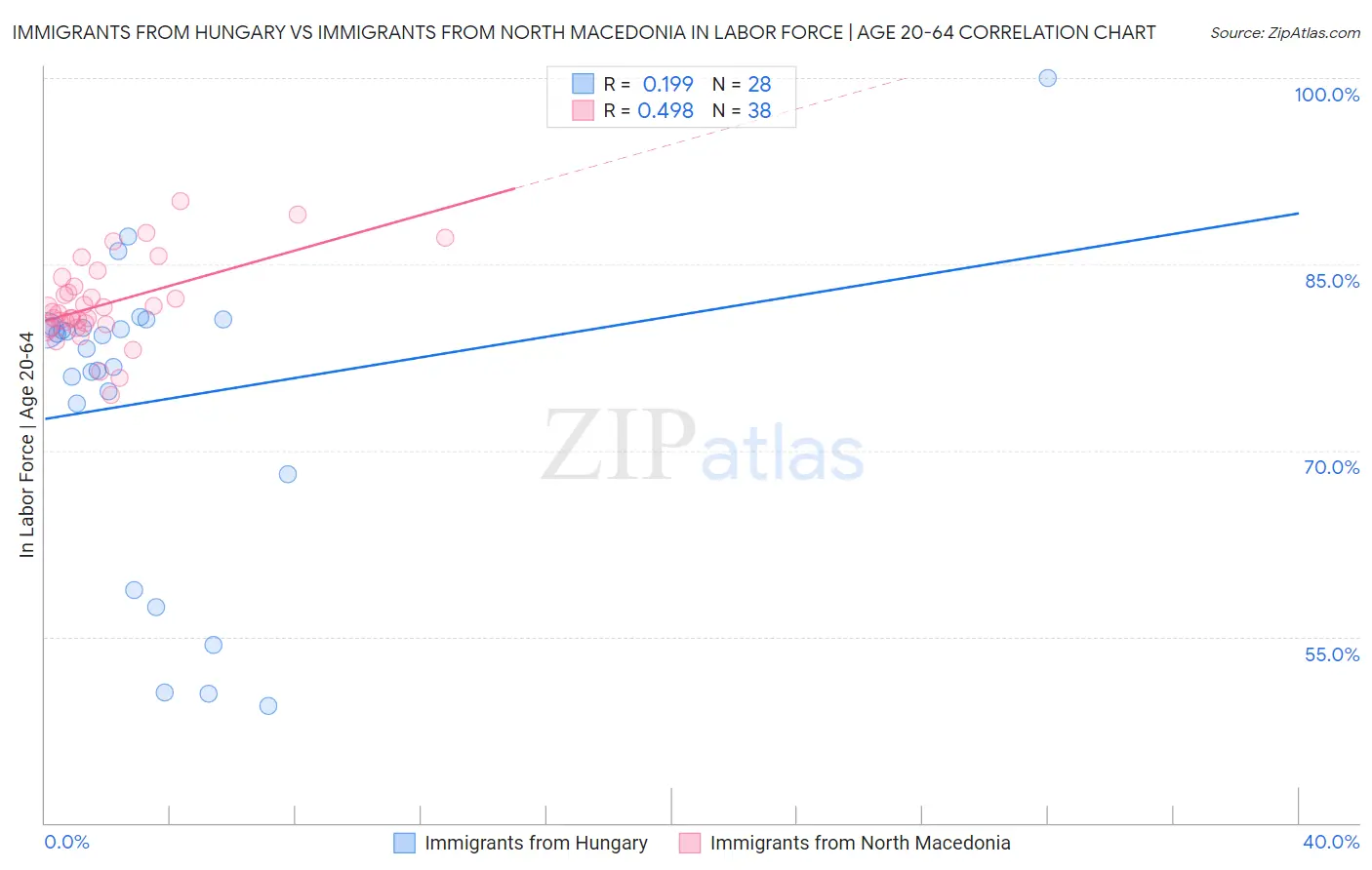 Immigrants from Hungary vs Immigrants from North Macedonia In Labor Force | Age 20-64