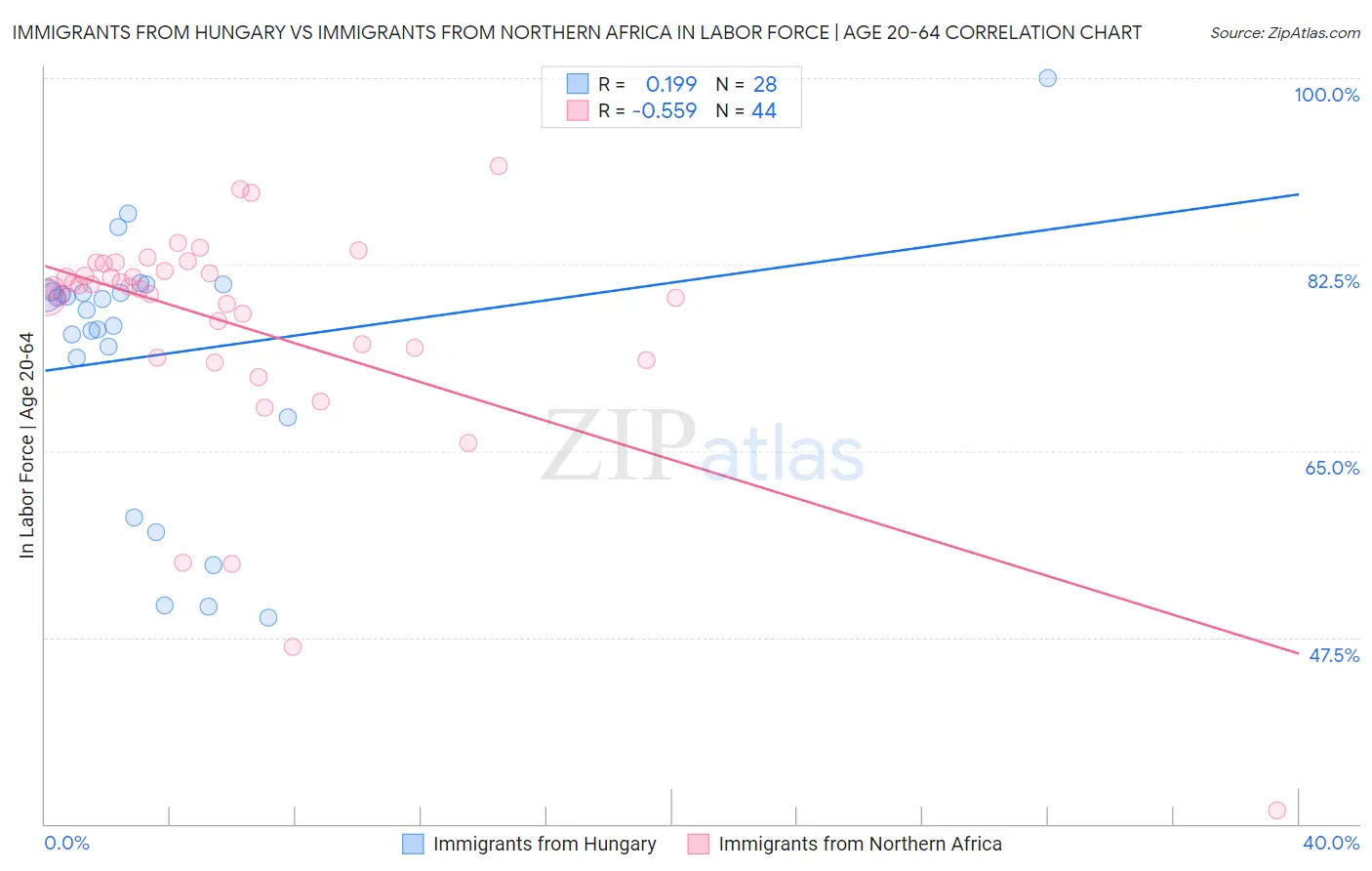 Immigrants from Hungary vs Immigrants from Northern Africa In Labor Force | Age 20-64