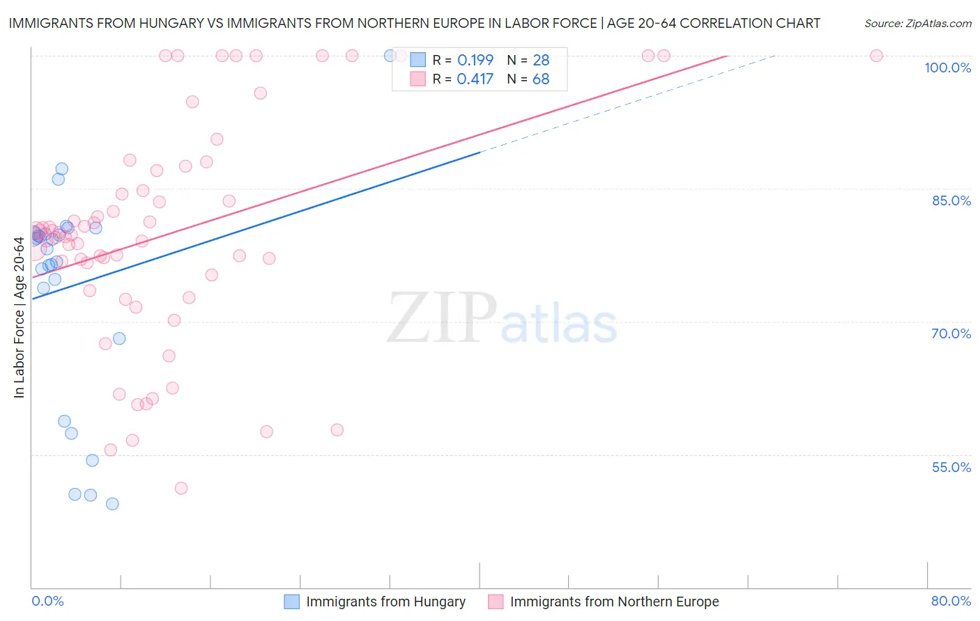 Immigrants from Hungary vs Immigrants from Northern Europe In Labor Force | Age 20-64