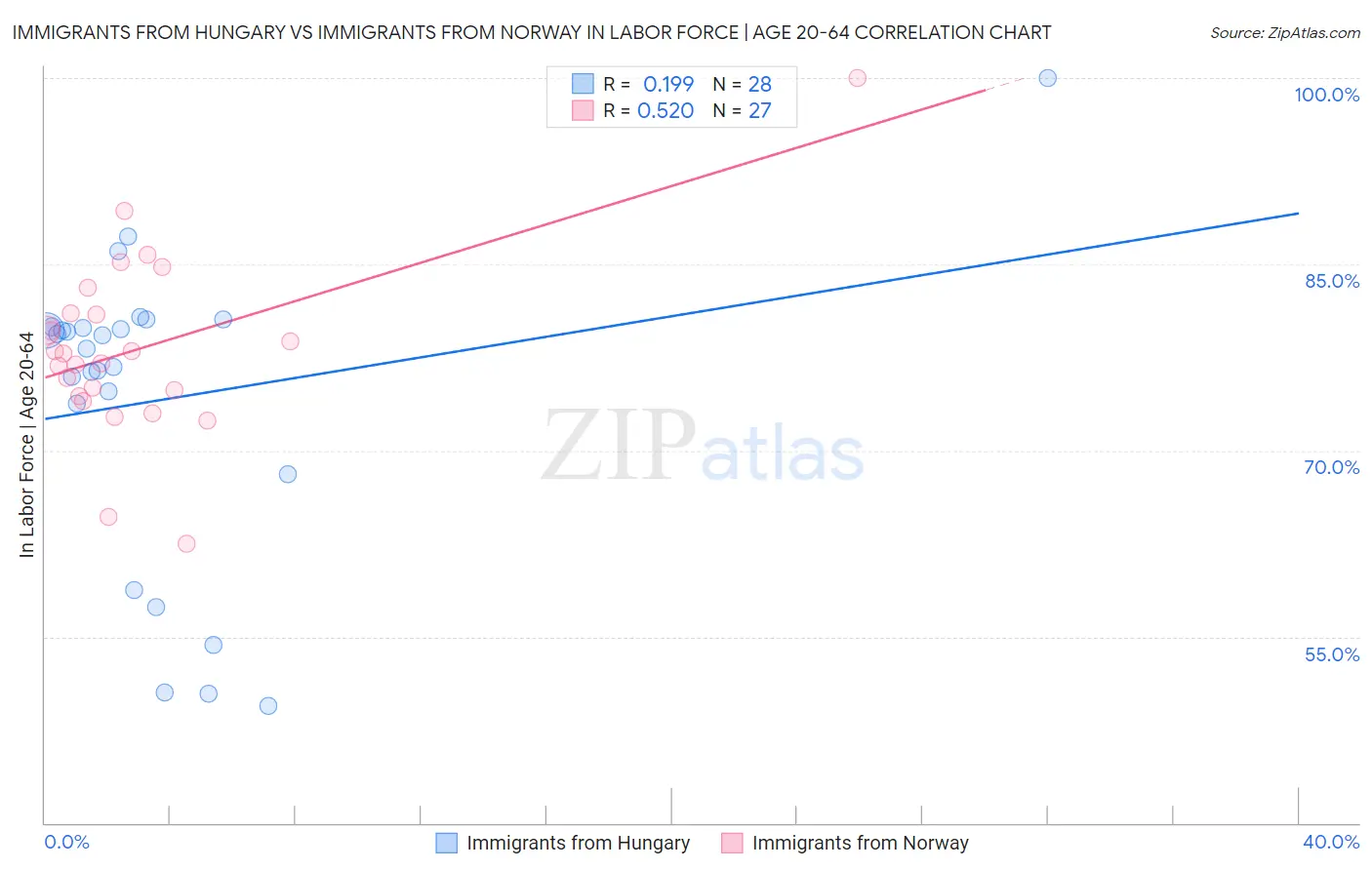 Immigrants from Hungary vs Immigrants from Norway In Labor Force | Age 20-64