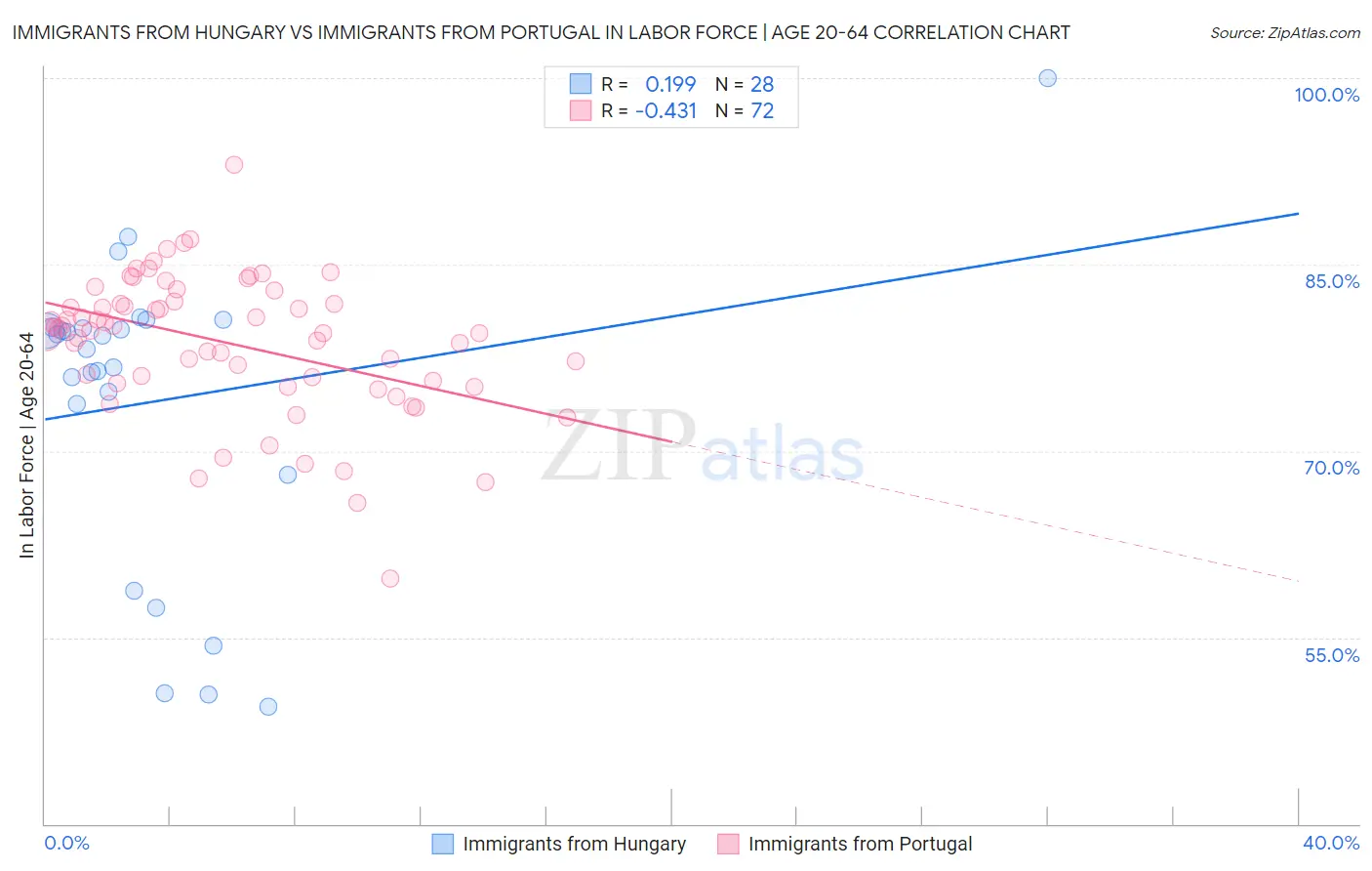 Immigrants from Hungary vs Immigrants from Portugal In Labor Force | Age 20-64