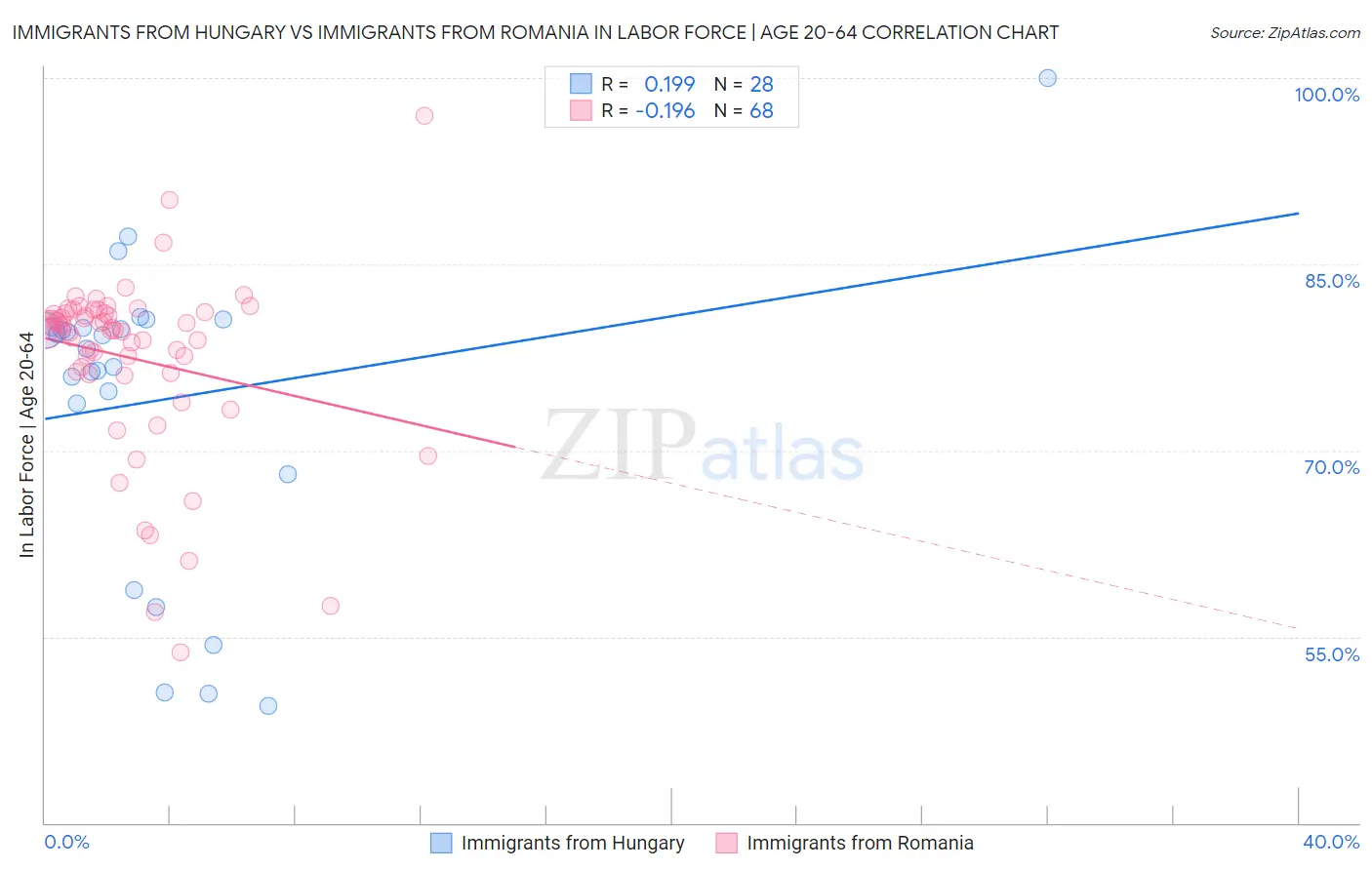 Immigrants from Hungary vs Immigrants from Romania In Labor Force | Age 20-64