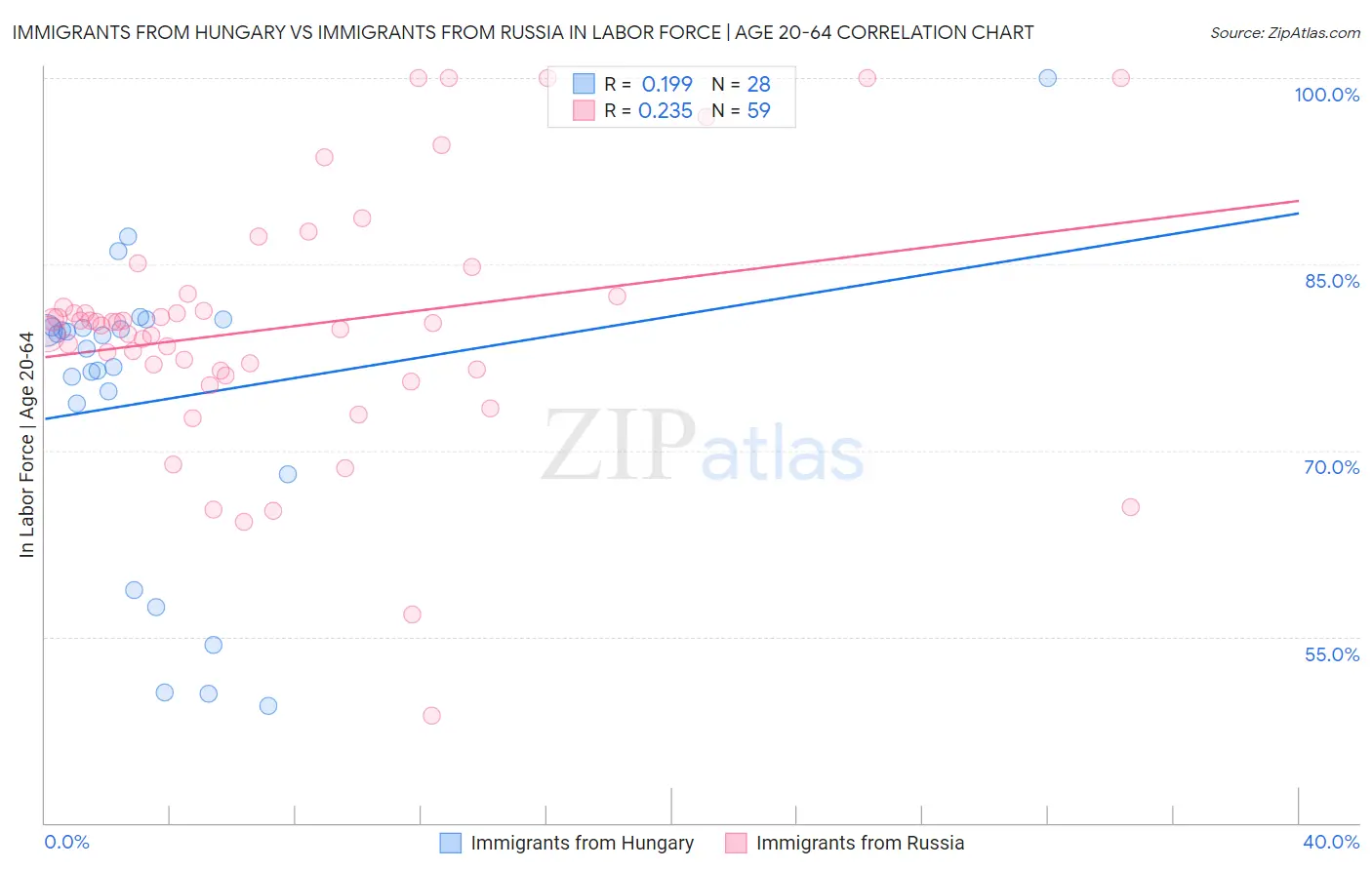 Immigrants from Hungary vs Immigrants from Russia In Labor Force | Age 20-64