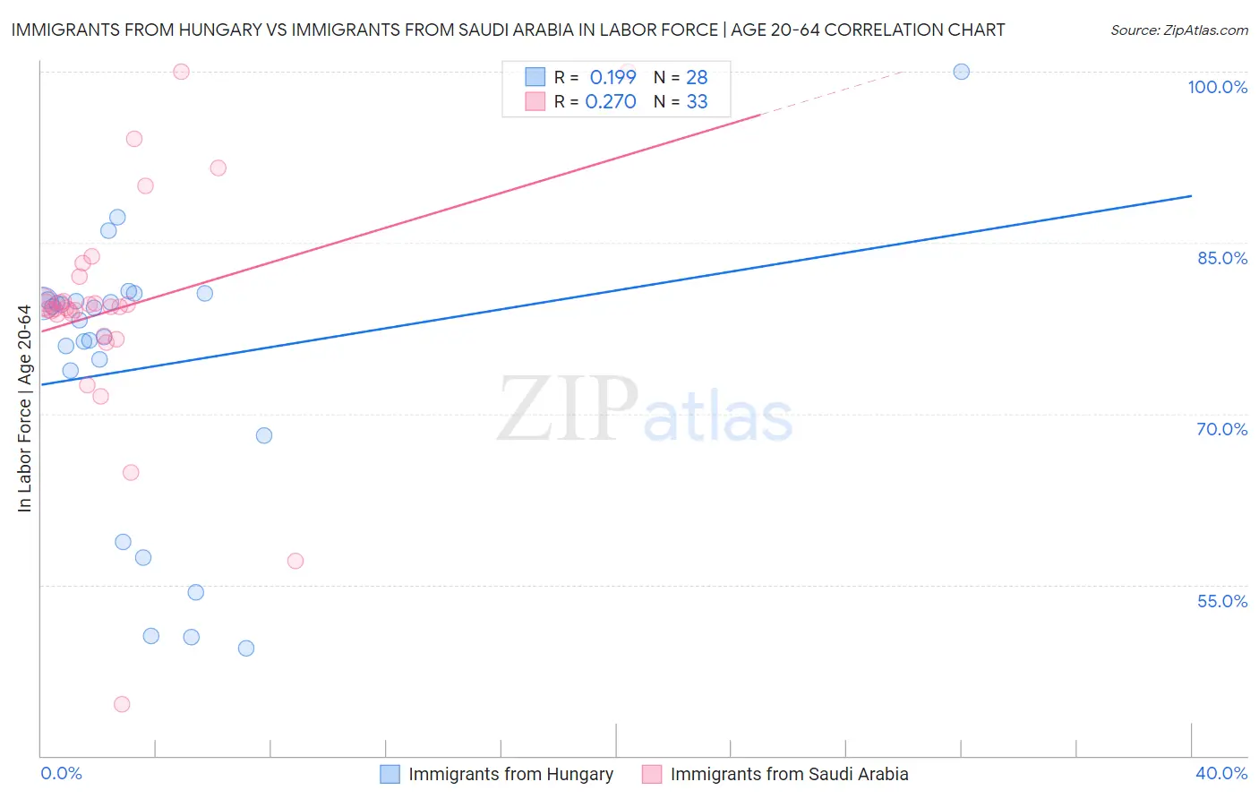 Immigrants from Hungary vs Immigrants from Saudi Arabia In Labor Force | Age 20-64