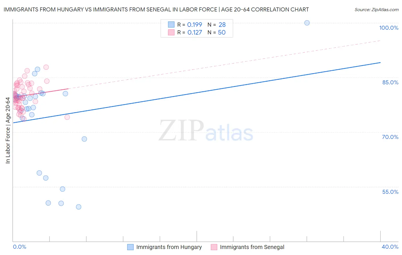 Immigrants from Hungary vs Immigrants from Senegal In Labor Force | Age 20-64