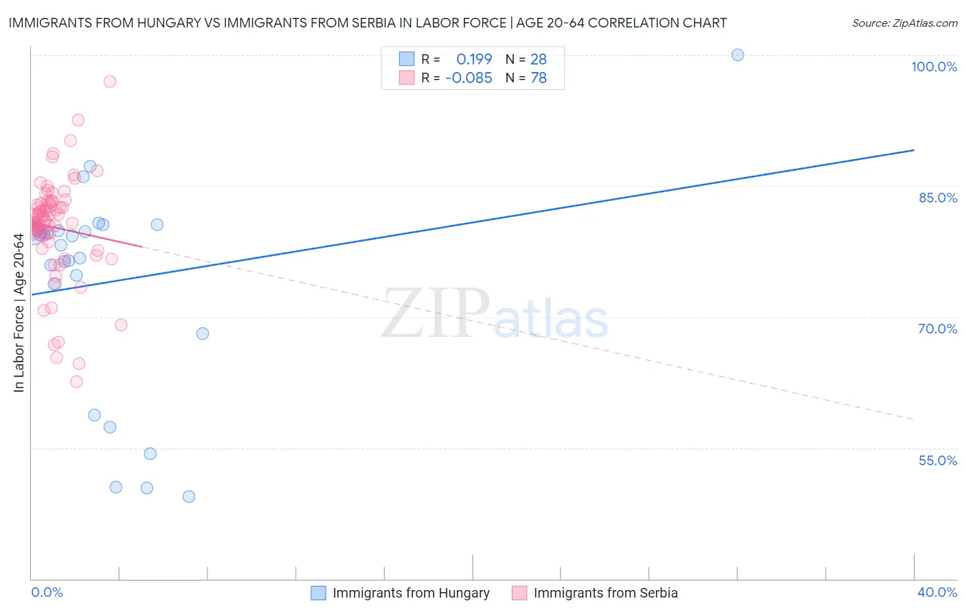 Immigrants from Hungary vs Immigrants from Serbia In Labor Force | Age 20-64
