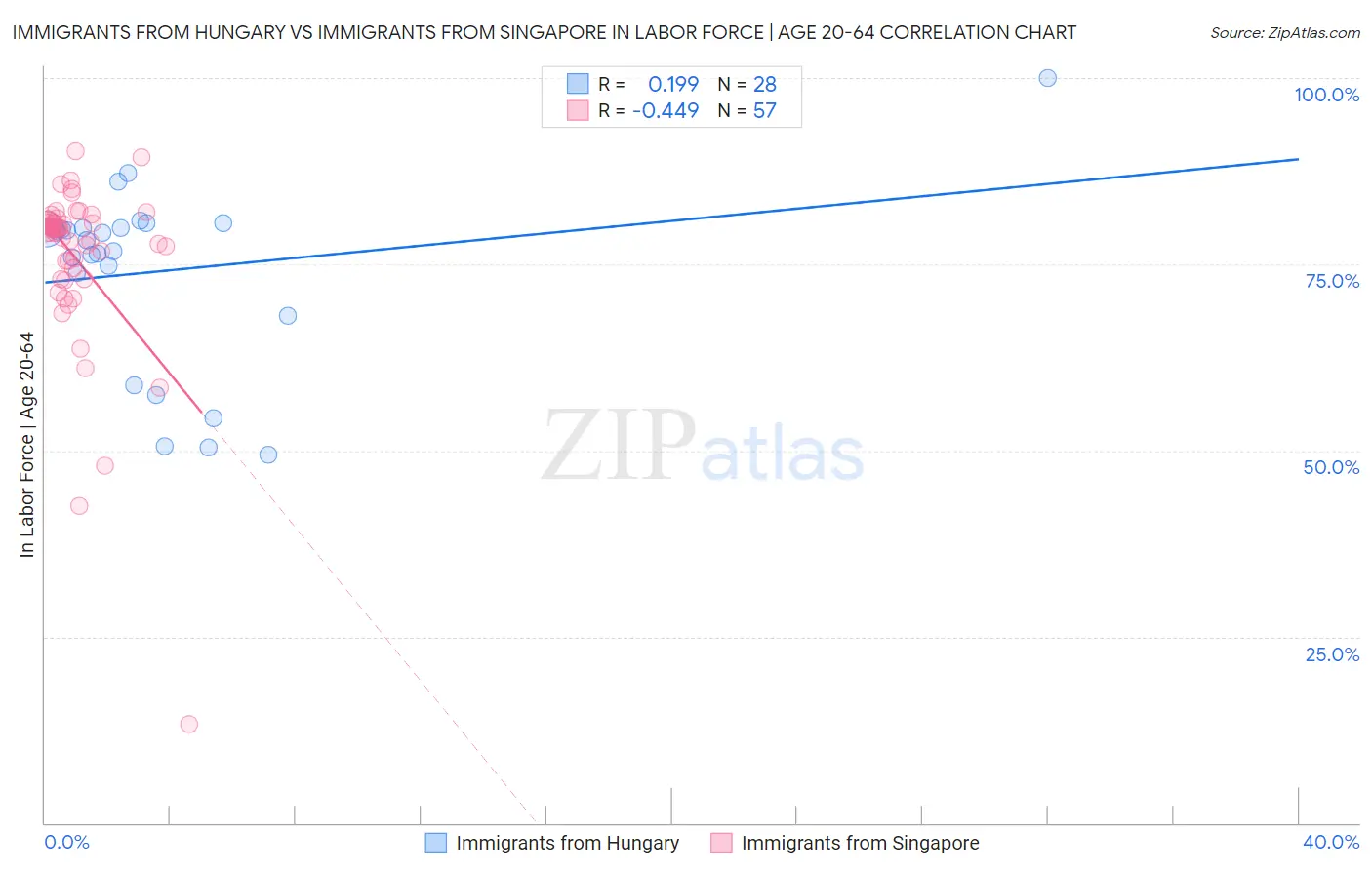 Immigrants from Hungary vs Immigrants from Singapore In Labor Force | Age 20-64