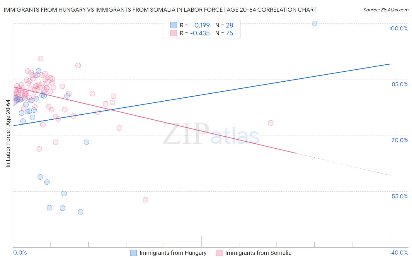 Immigrants from Hungary vs Immigrants from Somalia In Labor Force | Age 20-64
