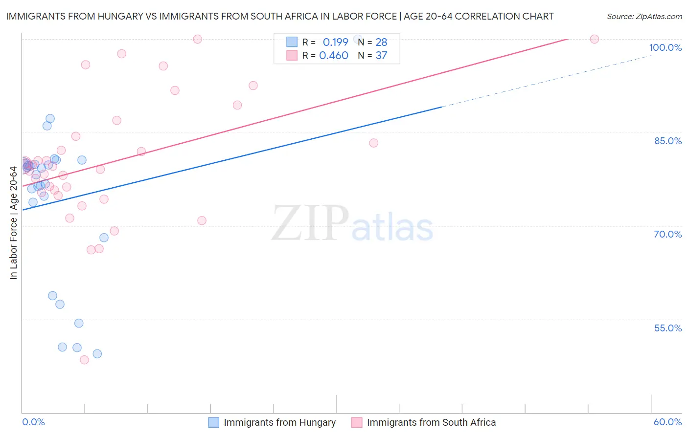 Immigrants from Hungary vs Immigrants from South Africa In Labor Force | Age 20-64