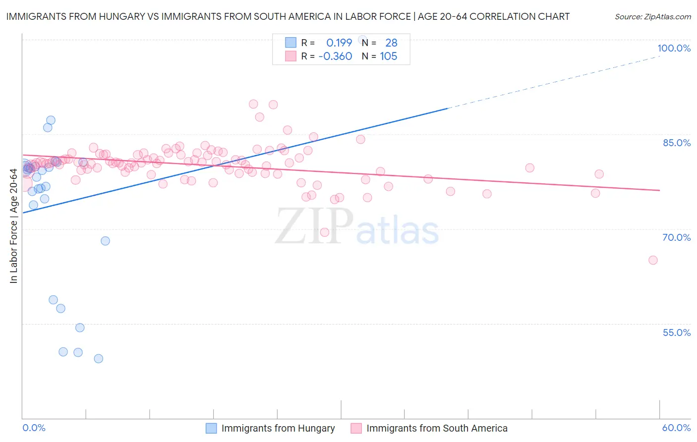 Immigrants from Hungary vs Immigrants from South America In Labor Force | Age 20-64