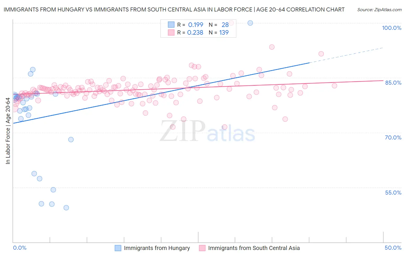 Immigrants from Hungary vs Immigrants from South Central Asia In Labor Force | Age 20-64