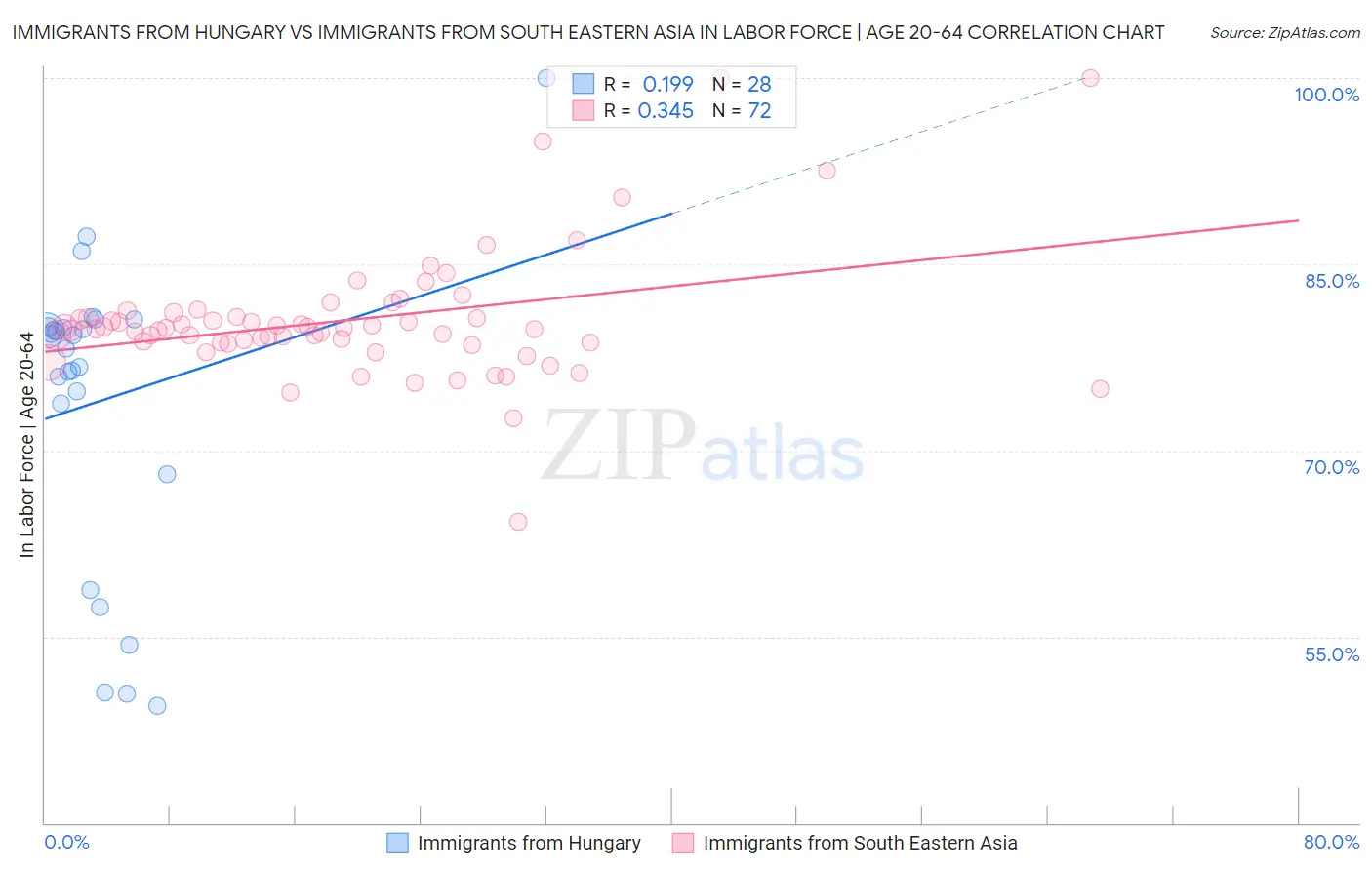 Immigrants from Hungary vs Immigrants from South Eastern Asia In Labor Force | Age 20-64