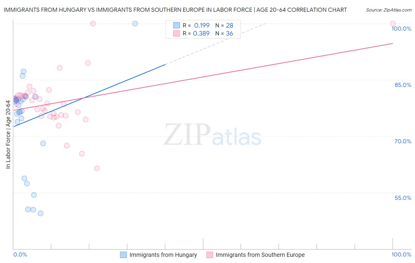 Immigrants from Hungary vs Immigrants from Southern Europe In Labor Force | Age 20-64