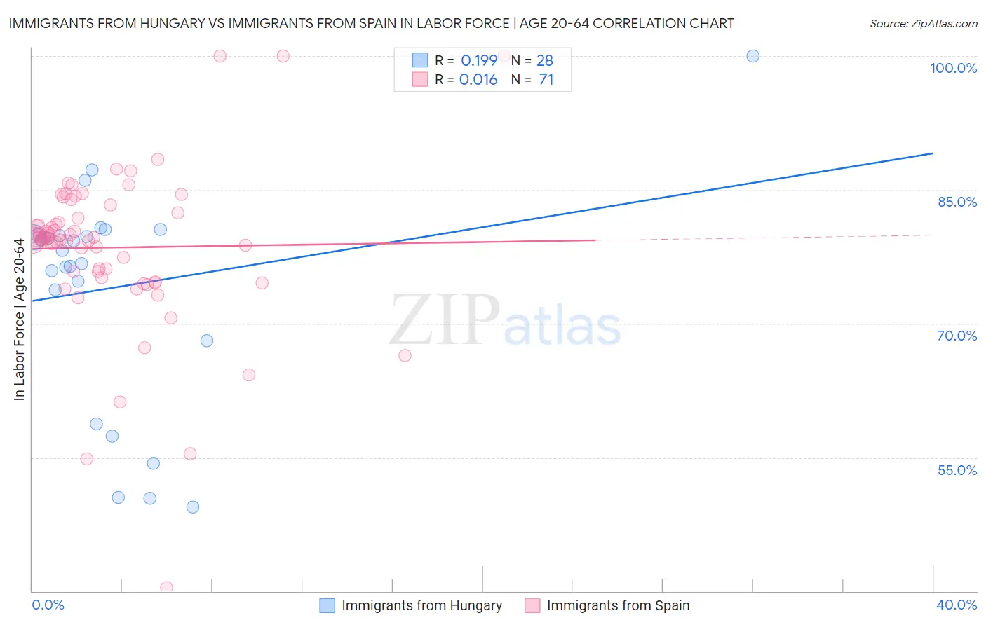 Immigrants from Hungary vs Immigrants from Spain In Labor Force | Age 20-64