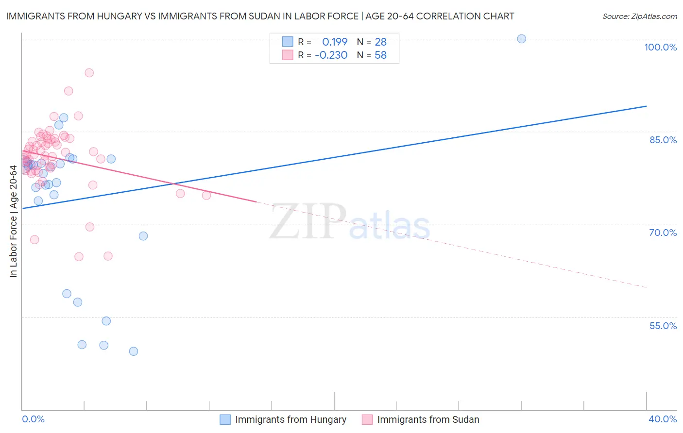 Immigrants from Hungary vs Immigrants from Sudan In Labor Force | Age 20-64